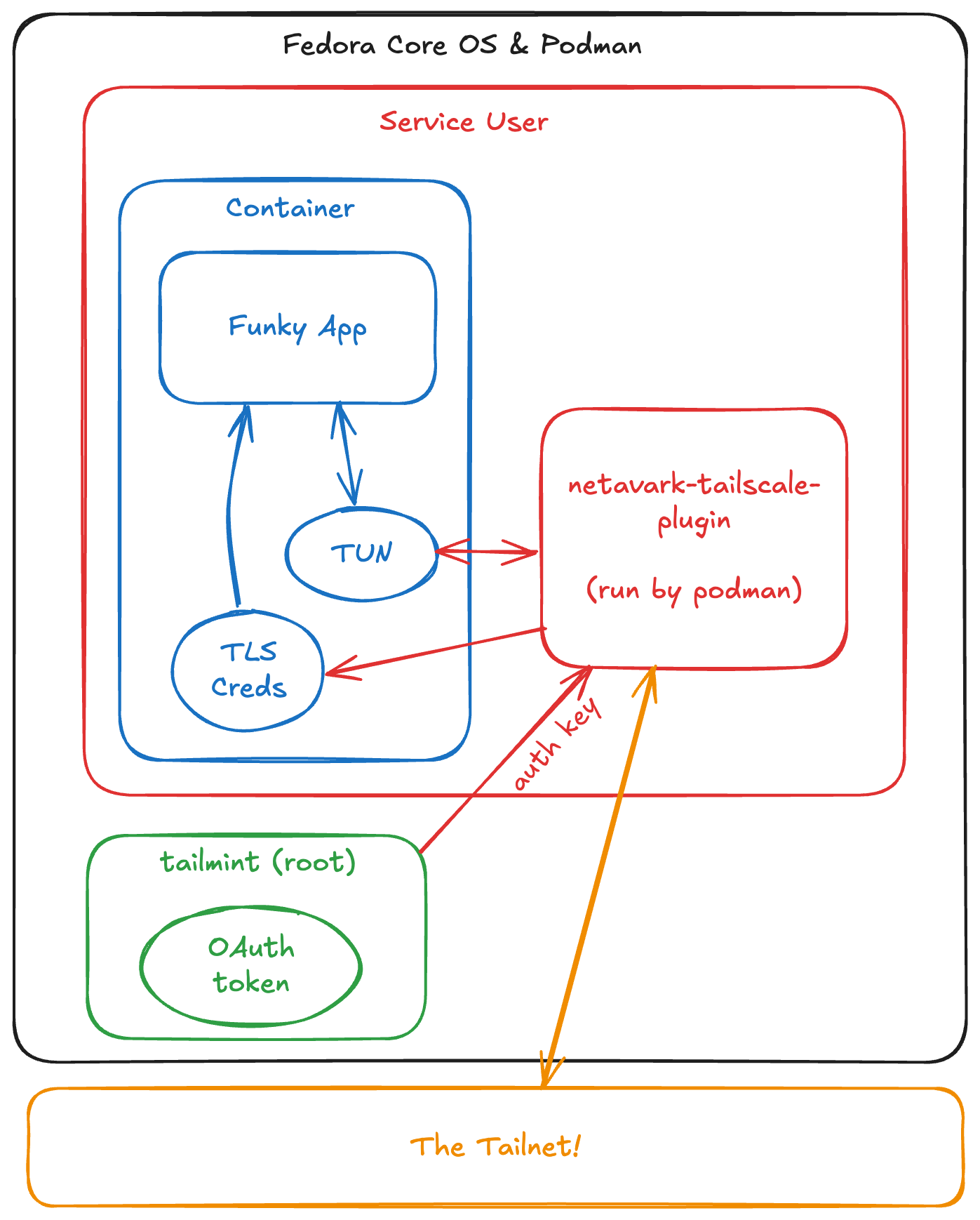 Hand wavy block diagram of netavark-tailscale-plugin dataflow